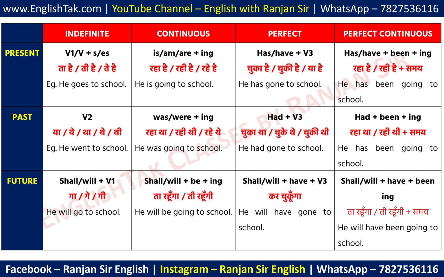 Tense Chart With Hindi Pdf Download Tenses Chart Pdf ETC