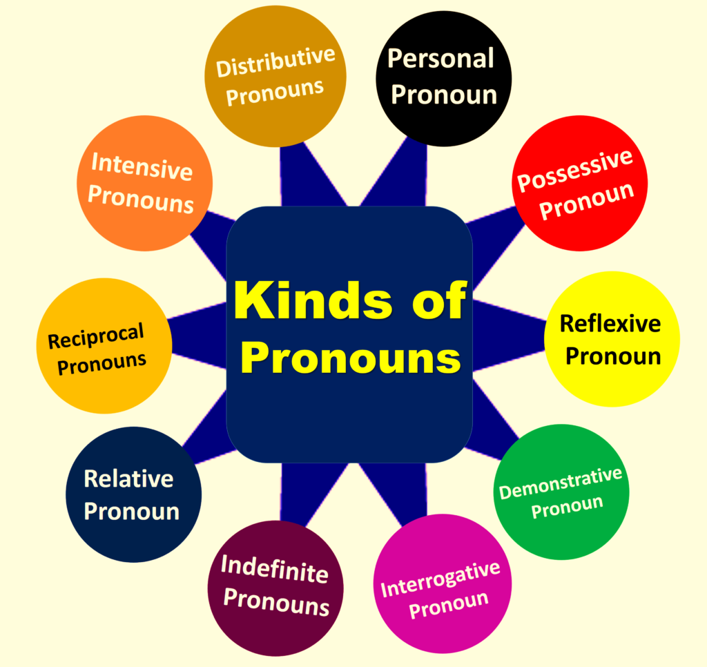 Kinds of Pronouns in English Grammar